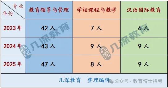 曲阜师范大学教育博士考试内容、辅导课程 - 我的网站